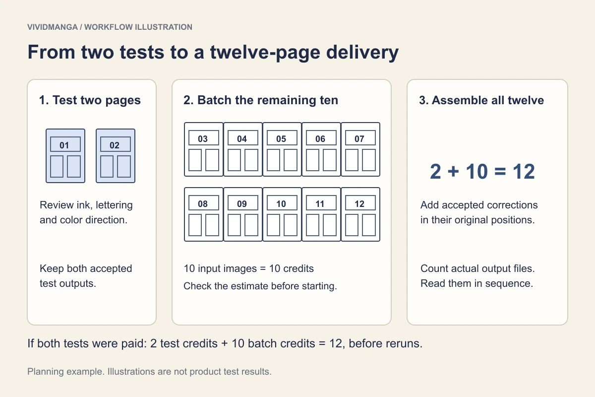 Workflow illustration showing two test pages, ten remaining pages, and a final twelve-page delivery folder